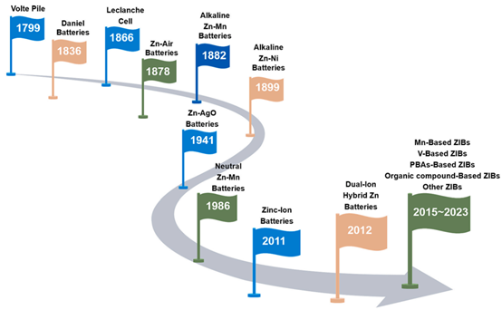 Figure 3. A brief history of the evolution for Zn-based batteries..png