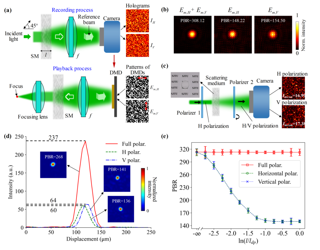 pic4 Anti-scattering light focusing.png